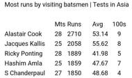 Cook's impeccable record in Asia